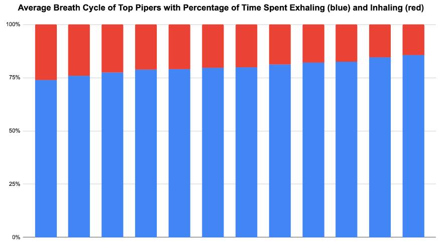 Chart showing the average blowing ratio of top pipers: 80 percent exhale, 20 percent inhale