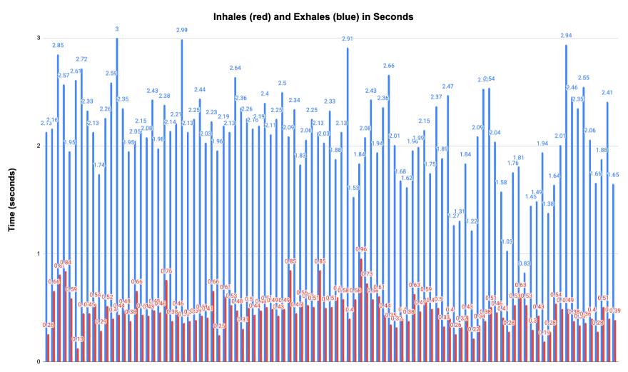 Bar chart of a top piper's blowing data showing long blue exhale bars and short red inhale bars